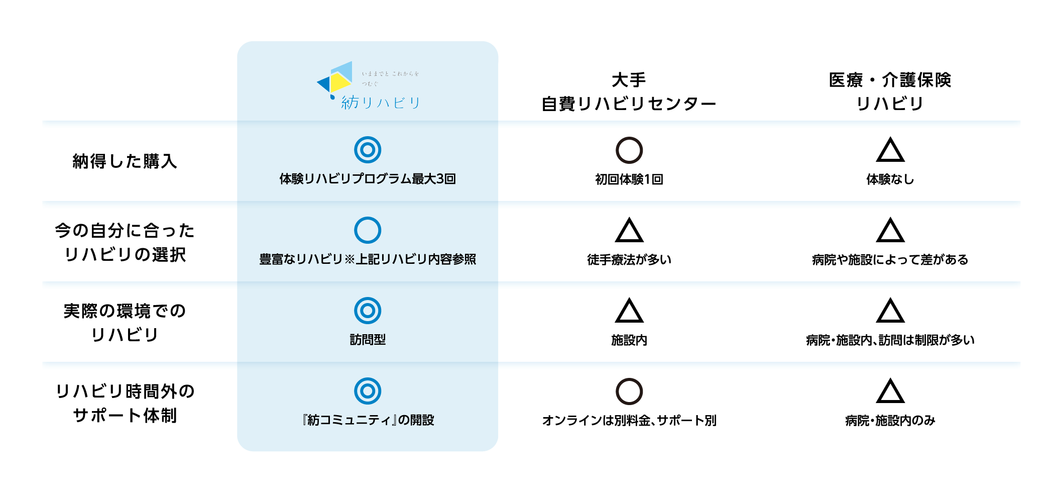 他サービスとの比較