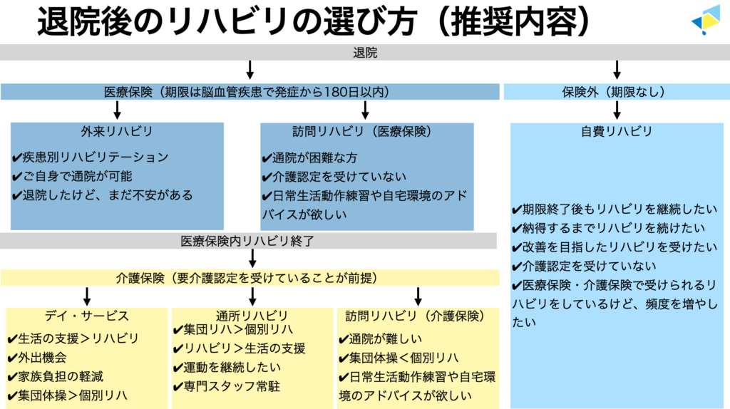 退院後のリハビリの選び方