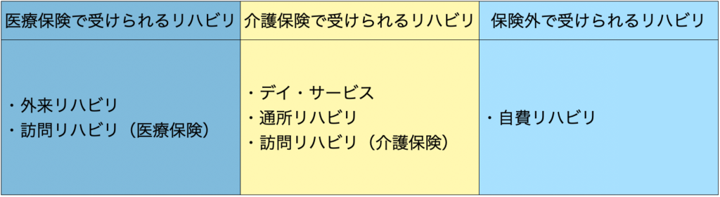 退院後のリハビリの選択肢